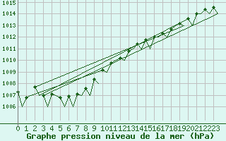 Courbe de la pression atmosphrique pour Platform K13-A