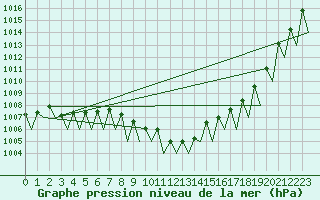 Courbe de la pression atmosphrique pour Lechfeld