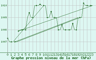 Courbe de la pression atmosphrique pour Milan (It)