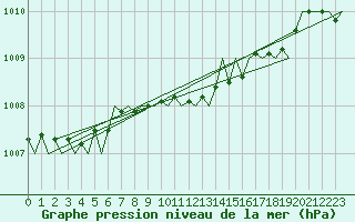 Courbe de la pression atmosphrique pour Aberdeen (UK)