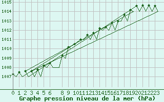 Courbe de la pression atmosphrique pour Beauvechain (Be)