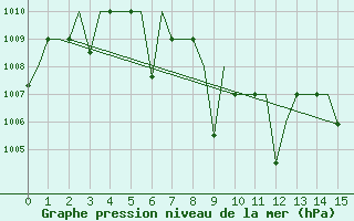 Courbe de la pression atmosphrique pour Amritsar