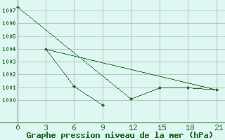 Courbe de la pression atmosphrique pour Cape Svedskij