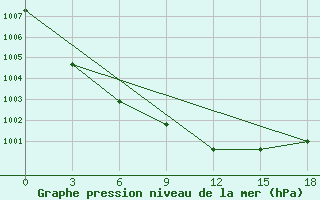 Courbe de la pression atmosphrique pour Preobrazhenie