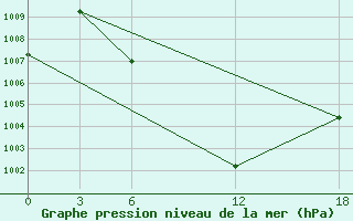 Courbe de la pression atmosphrique pour Artashat