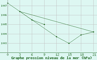 Courbe de la pression atmosphrique pour Gorki