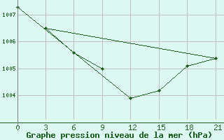 Courbe de la pression atmosphrique pour Krestcy