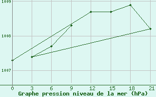 Courbe de la pression atmosphrique pour Musljumovo