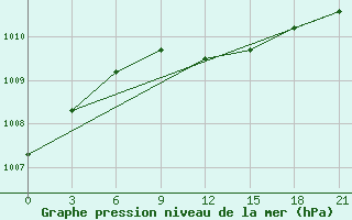 Courbe de la pression atmosphrique pour Kasin