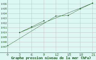 Courbe de la pression atmosphrique pour Reboly