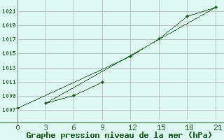 Courbe de la pression atmosphrique pour Kazan