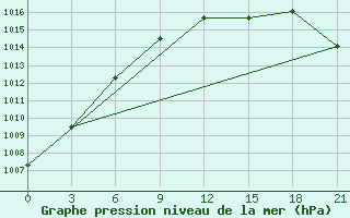 Courbe de la pression atmosphrique pour Twenthe (PB)