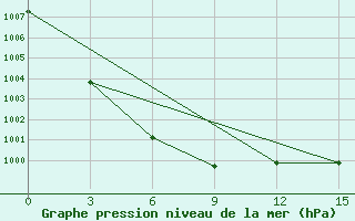 Courbe de la pression atmosphrique pour Cul