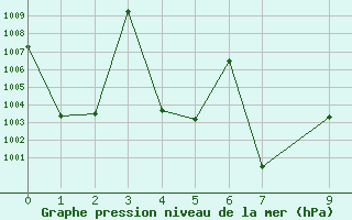 Courbe de la pression atmosphrique pour Nang Rong