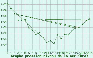 Courbe de la pression atmosphrique pour Avord (18)