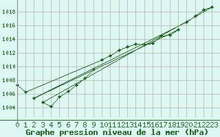 Courbe de la pression atmosphrique pour Connerr (72)