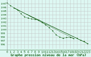 Courbe de la pression atmosphrique pour Angers-Beaucouz (49)