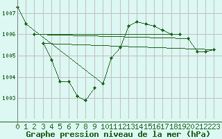 Courbe de la pression atmosphrique pour Hvide Sande