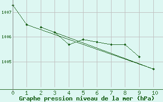 Courbe de la pression atmosphrique pour Eygliers (05)