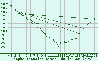 Courbe de la pression atmosphrique pour Casement Aerodrome
