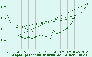 Courbe de la pression atmosphrique pour De Bilt (PB)