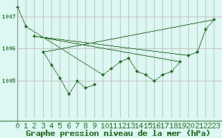 Courbe de la pression atmosphrique pour Trappes (78)