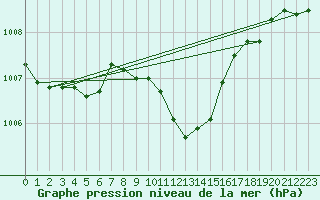 Courbe de la pression atmosphrique pour Retz