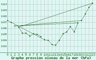 Courbe de la pression atmosphrique pour Besanon (25)