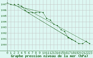 Courbe de la pression atmosphrique pour Liefrange (Lu)