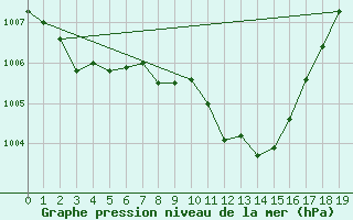 Courbe de la pression atmosphrique pour Monte Argentario