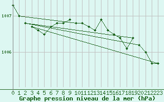 Courbe de la pression atmosphrique pour Vilsandi