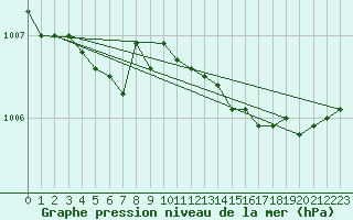 Courbe de la pression atmosphrique pour Ilomantsi Mekrijarv