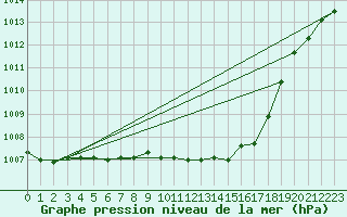 Courbe de la pression atmosphrique pour Dimitrovgrad