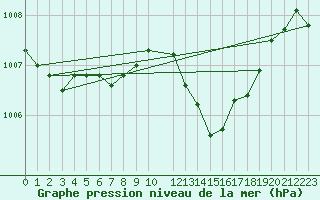 Courbe de la pression atmosphrique pour Beitem (Be)