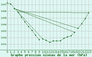 Courbe de la pression atmosphrique pour Jeloy Island