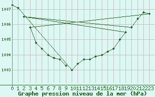 Courbe de la pression atmosphrique pour Middle Wallop