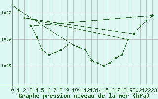 Courbe de la pression atmosphrique pour Marignane (13)