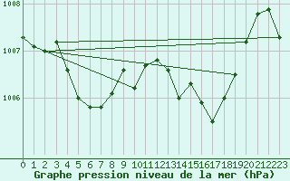 Courbe de la pression atmosphrique pour Figari (2A)