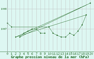 Courbe de la pression atmosphrique pour Belm