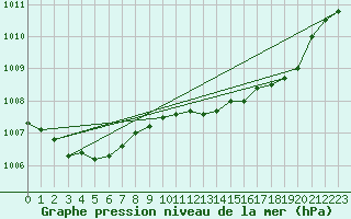 Courbe de la pression atmosphrique pour Figari (2A)