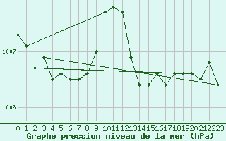 Courbe de la pression atmosphrique pour Pertuis - Le Farigoulier (84)