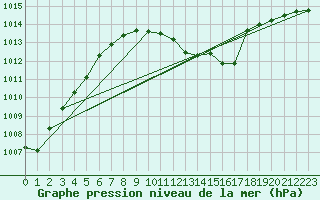 Courbe de la pression atmosphrique pour Alfeld