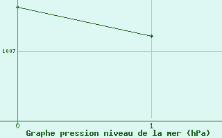 Courbe de la pression atmosphrique pour Belm