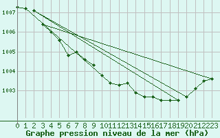 Courbe de la pression atmosphrique pour Bras (83)