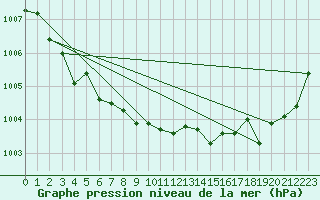 Courbe de la pression atmosphrique pour Ble / Mulhouse (68)