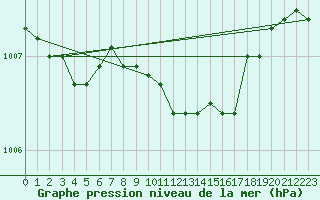 Courbe de la pression atmosphrique pour Thomastown