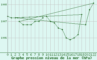 Courbe de la pression atmosphrique pour Blois (41)