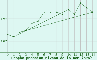 Courbe de la pression atmosphrique pour Cabauw Tower