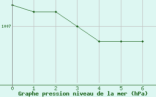 Courbe de la pression atmosphrique pour Blois (41)