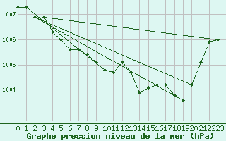 Courbe de la pression atmosphrique pour Perpignan Moulin  Vent (66)